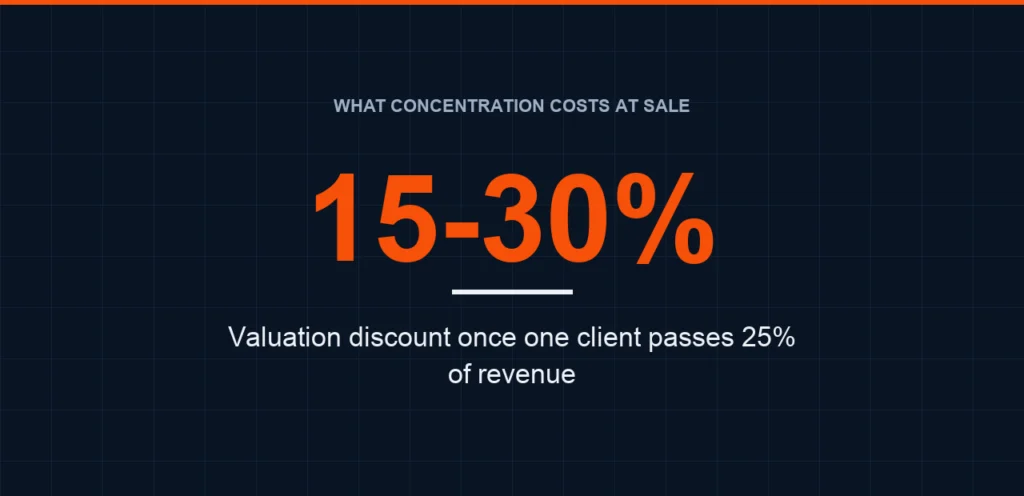 One Client Is 30% of Your Revenue. Here’s What That Costs You at Sale.