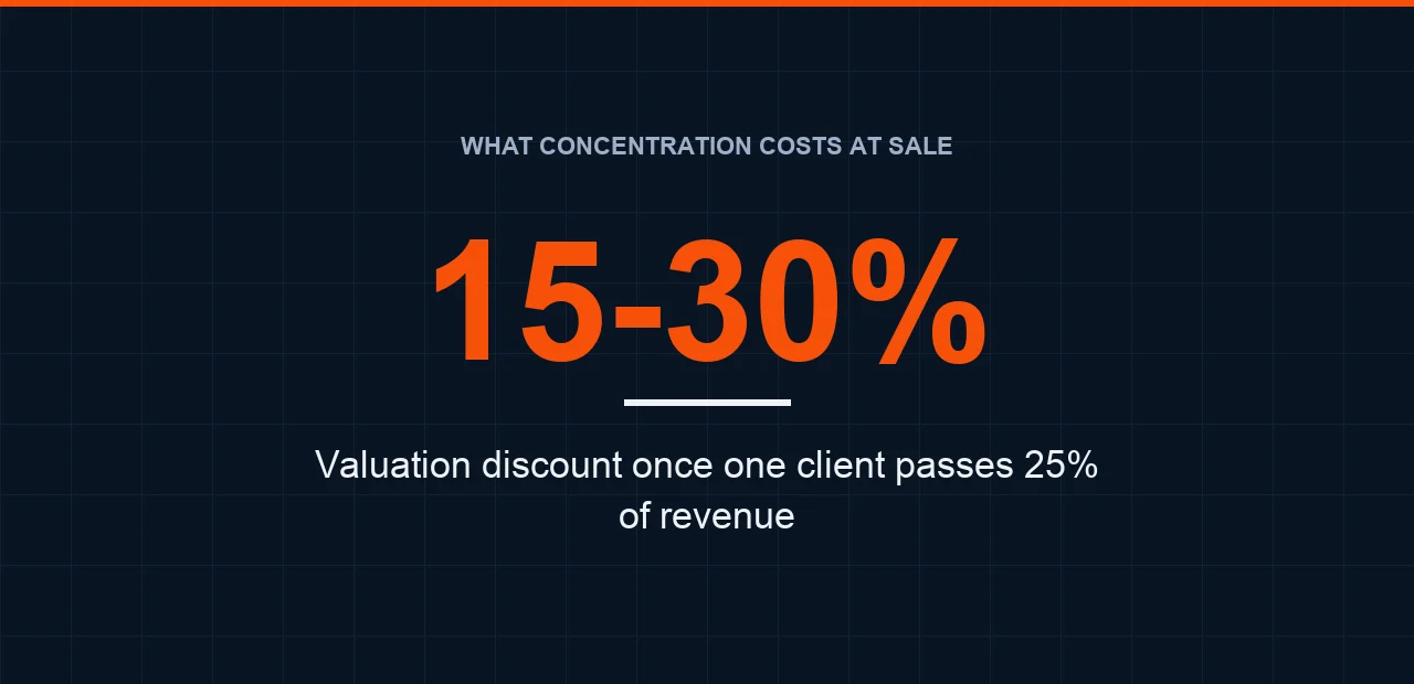 founder-client-concentration-hero-v2
