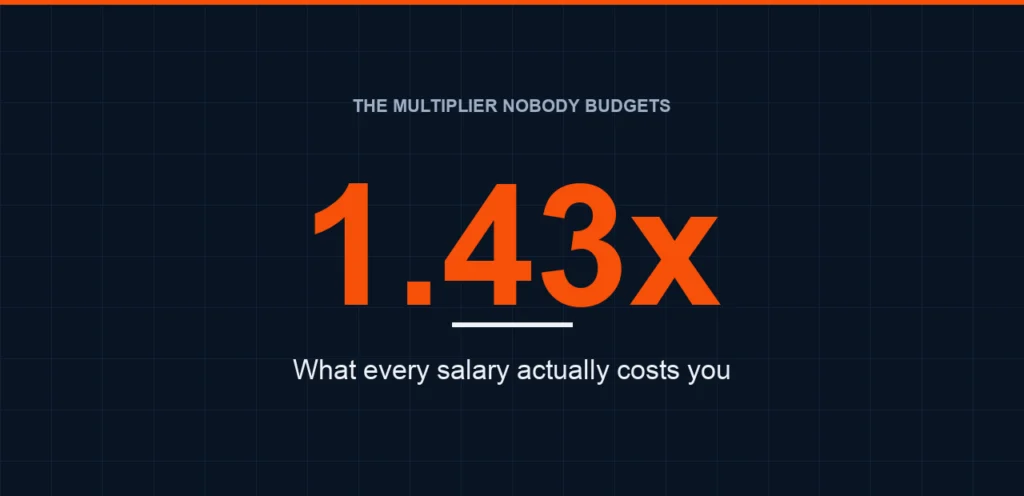 Your First Hire Costs 43% More Than the Salary You Offered