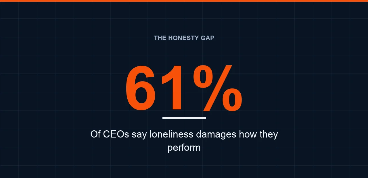 founder-isolation-honesty-gap-hero