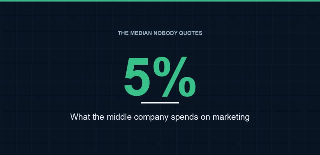 The Average Company Spends 9% of Revenue on Marketing. The Median Spends 5%.