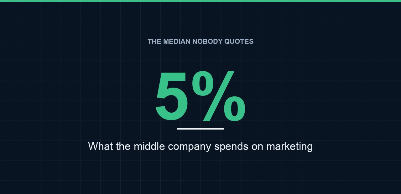 founder-marketing-spend-percent-hero