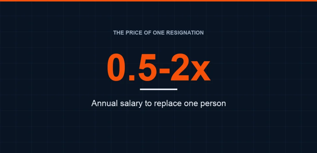 Losing One Good Employee Costs More Than Hiring Two